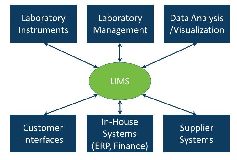 The Advantages of a Laboratory Information Management System (LIMS) – Tech Networks