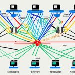 which first generation network topology provided fault tolerance